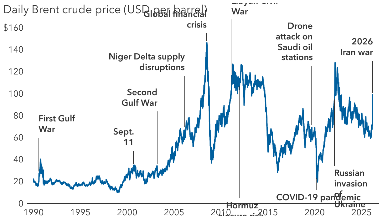 <b>Oil shocks have been common since the 1990s</b>