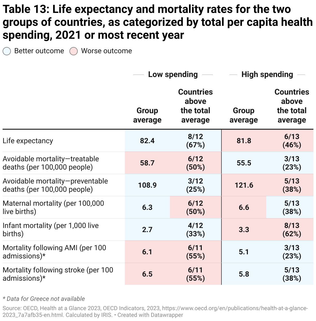 Table 14: Life expectancy and mortality rates for the two groups of countries, as categorized by total per capita health spending, 2021 or most recent year (Table)