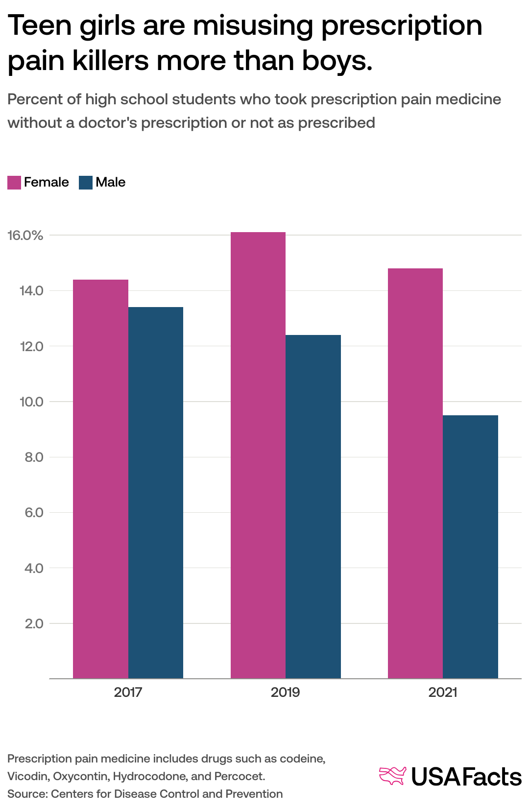 Key Substance Use and Mental Health Indicators in the United States:  Results from the 2015 National Survey on Drug Use and Health, image size:1080x1654