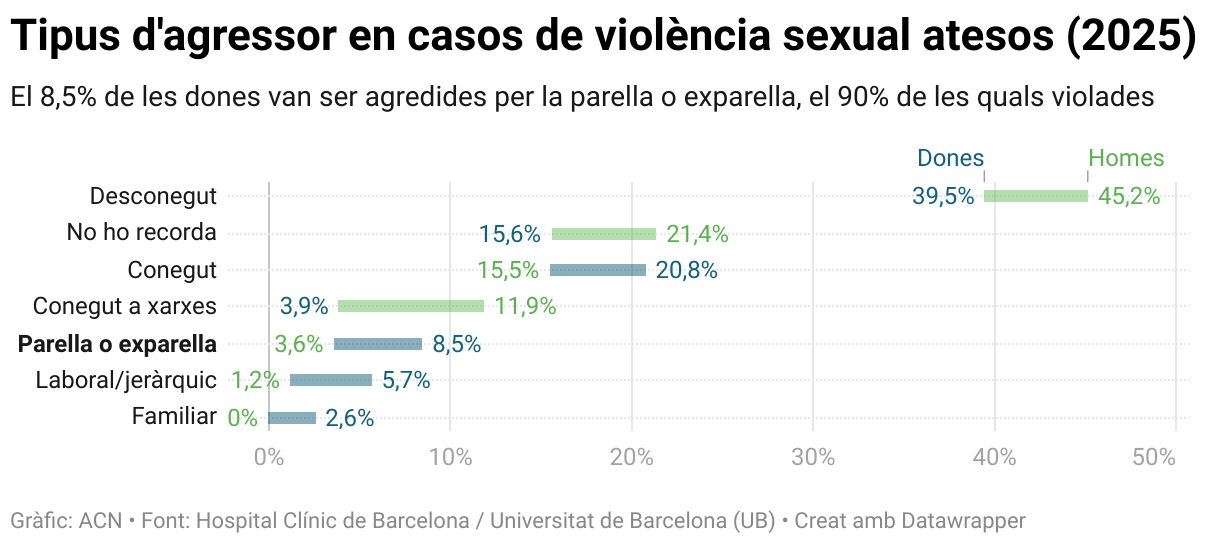 Tipus d'agressor en casos de violència sexual atesos (2025) (Range Plot)