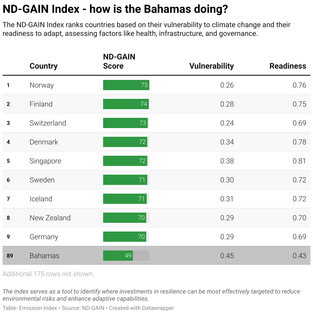 Greenhouse Gas Emissions in the Bahamas 11 Ranking chart for the ND-GAIN Index showing the Bahamas position.