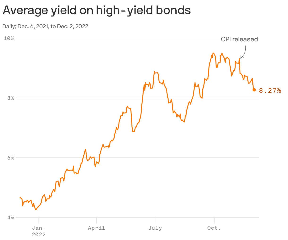 Average yield on high-yield bonds