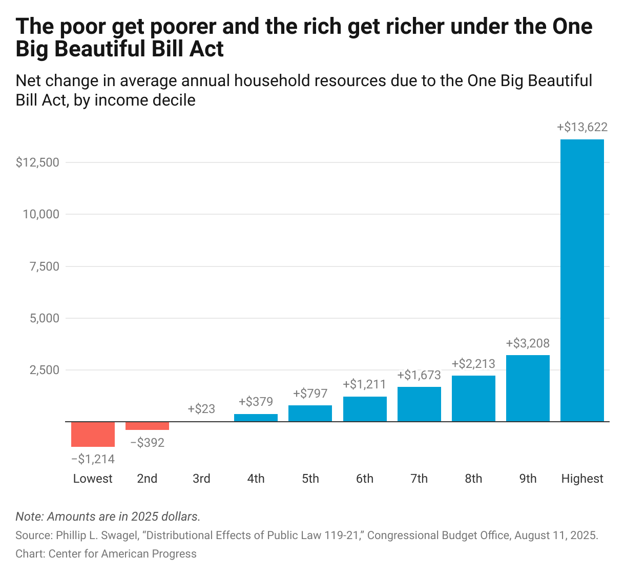 A bar chart showing the impact of the One Big Beautiful Bill Act on annual household incomes by income decile. The lowest income decile will lose $1,214 yearly, on average, from the cuts in the law.