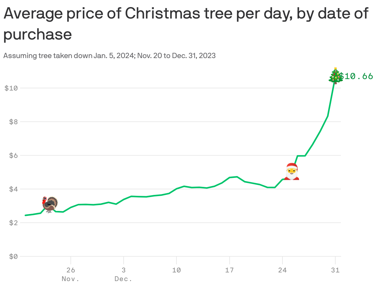 A line chart showing average Christmas tree price per day in 2023 among more than 3,000 vendors sampled by Square, assuming the tree is taken down Jan. 5, 2024. On average, it's much cheaper to buy the tree earlier around Thanksgiving as the price per day goes up as the holiday season continues. 