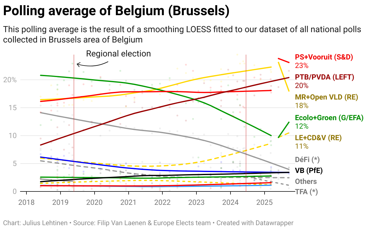 Polling average of Belgium (Brussels)
