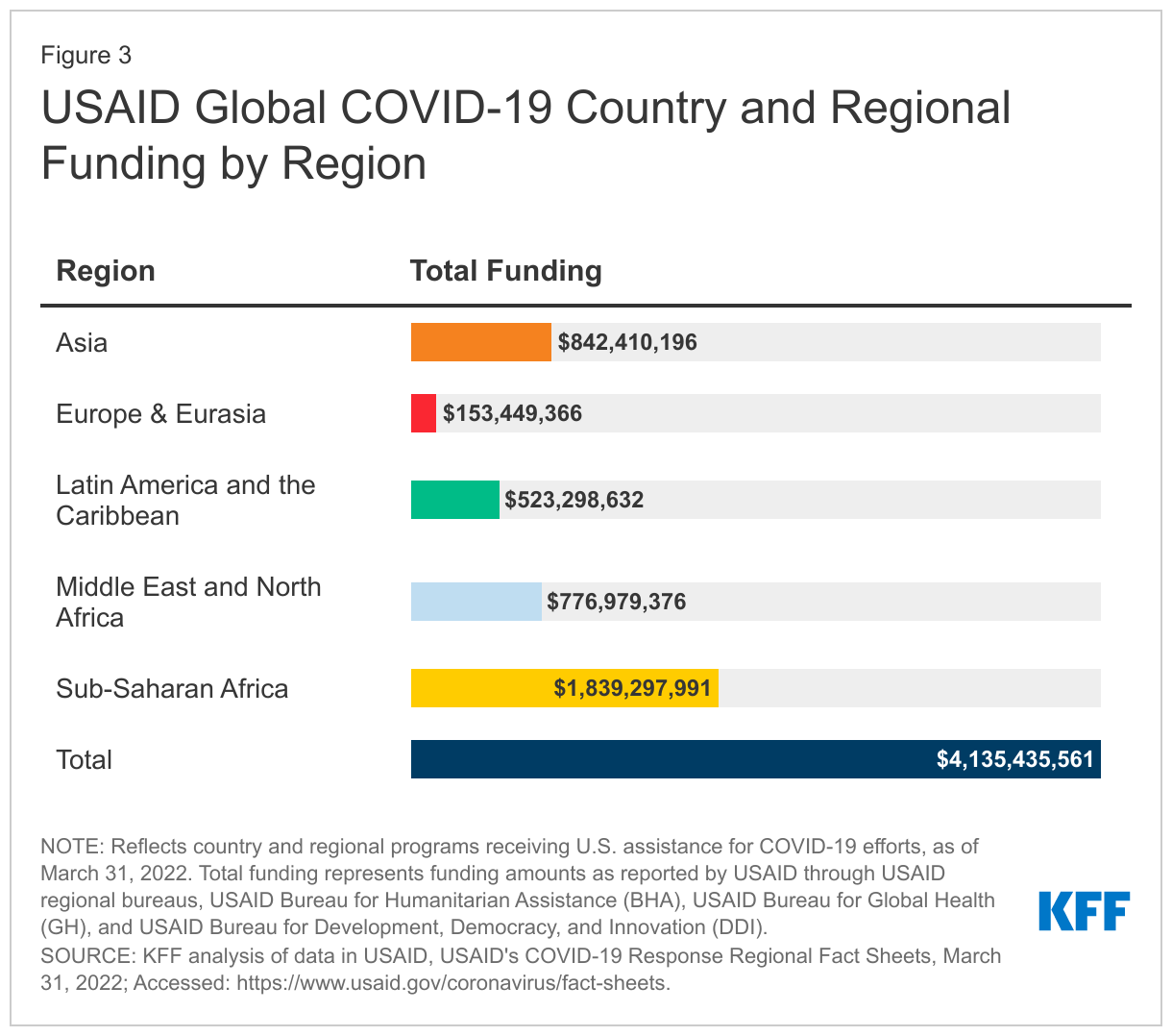 USAID Global COVID-19 Country and Regional Funding by Region