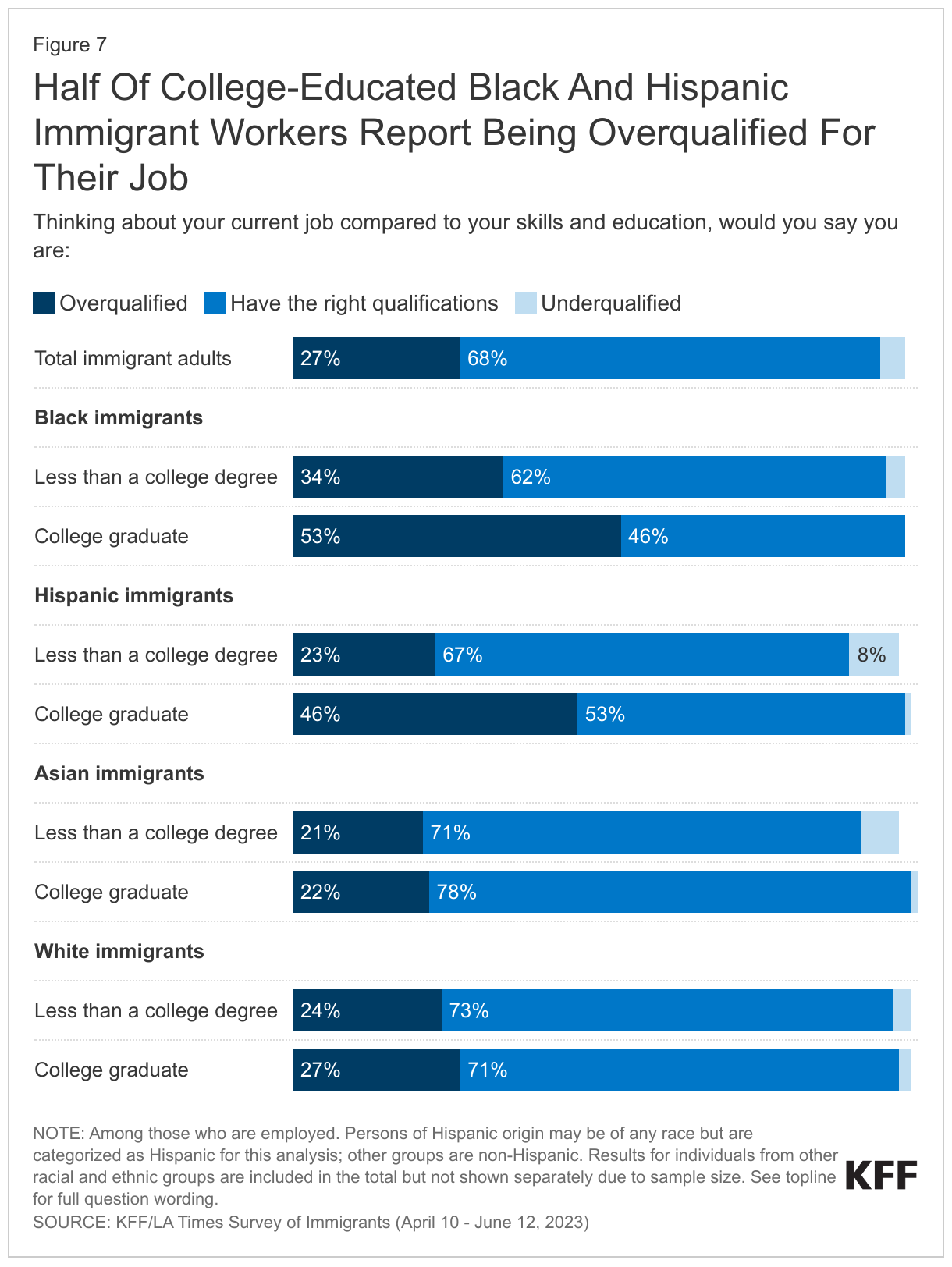 Half Of College-Educated Black And Hispanic Immigrant Workers Report Being Overqualified For Their Job data chart