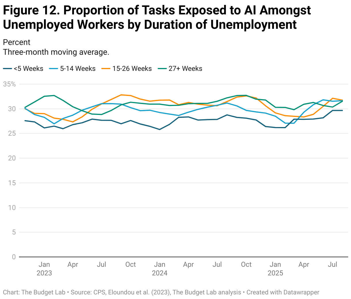 Figure 12. Proportion of Tasks Exposed to AI Amongst Unemployed Workers by Duration of Unemployment (Line chart)