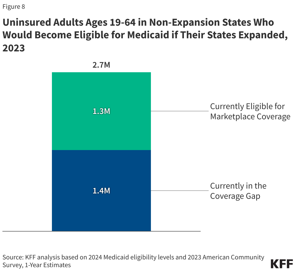 Uninsured Adults Ages 19-64 in Non-Expansion States Who Would Become Eligible for Medicaid if Their States Expanded, 2023 data chart