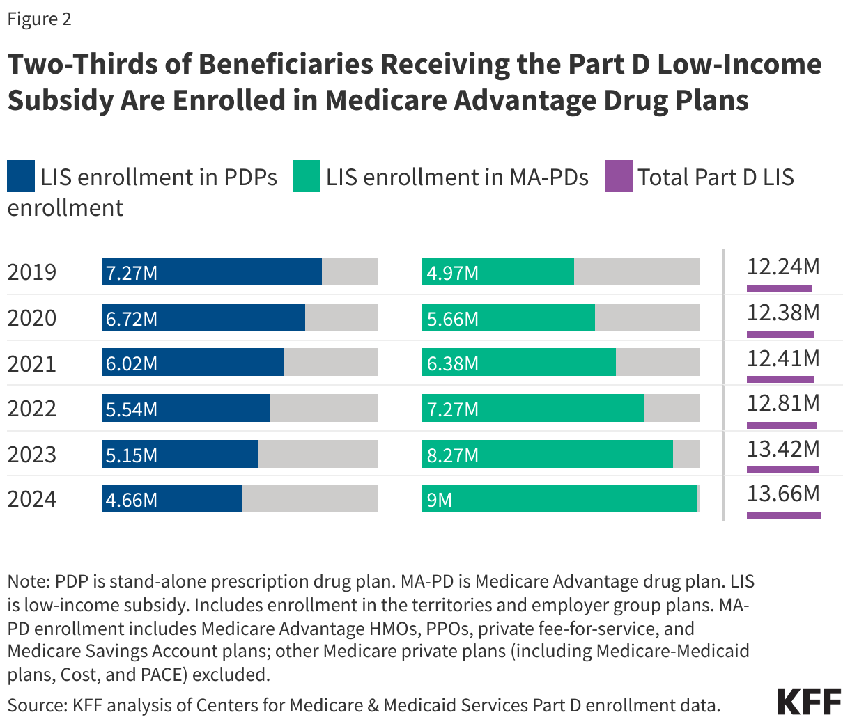 Two-Thirds of Beneficiaries Receiving the Part D Low-Income Subsidy Are Enrolled in Medicare Advantage Drug Plans data chart