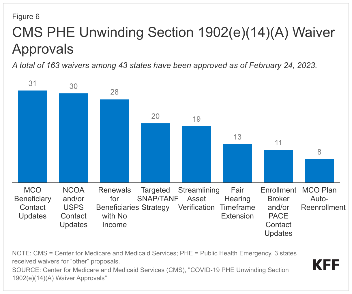 CMS PHE Unwinding Section 1902(e)(14)(A) Waiver Approvals data chart