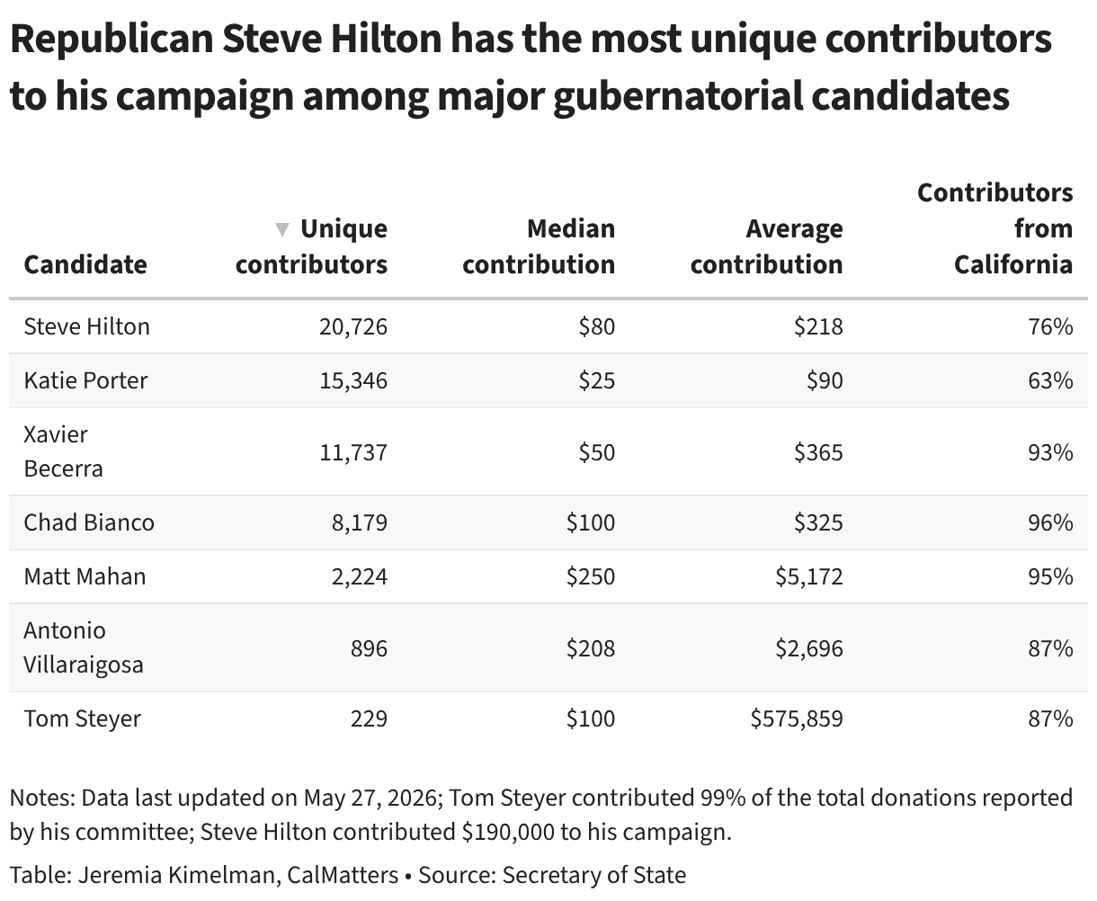 Republican Steve Hilton has the most unique contributors to his campaign among major gubernatorial candidates (Table)