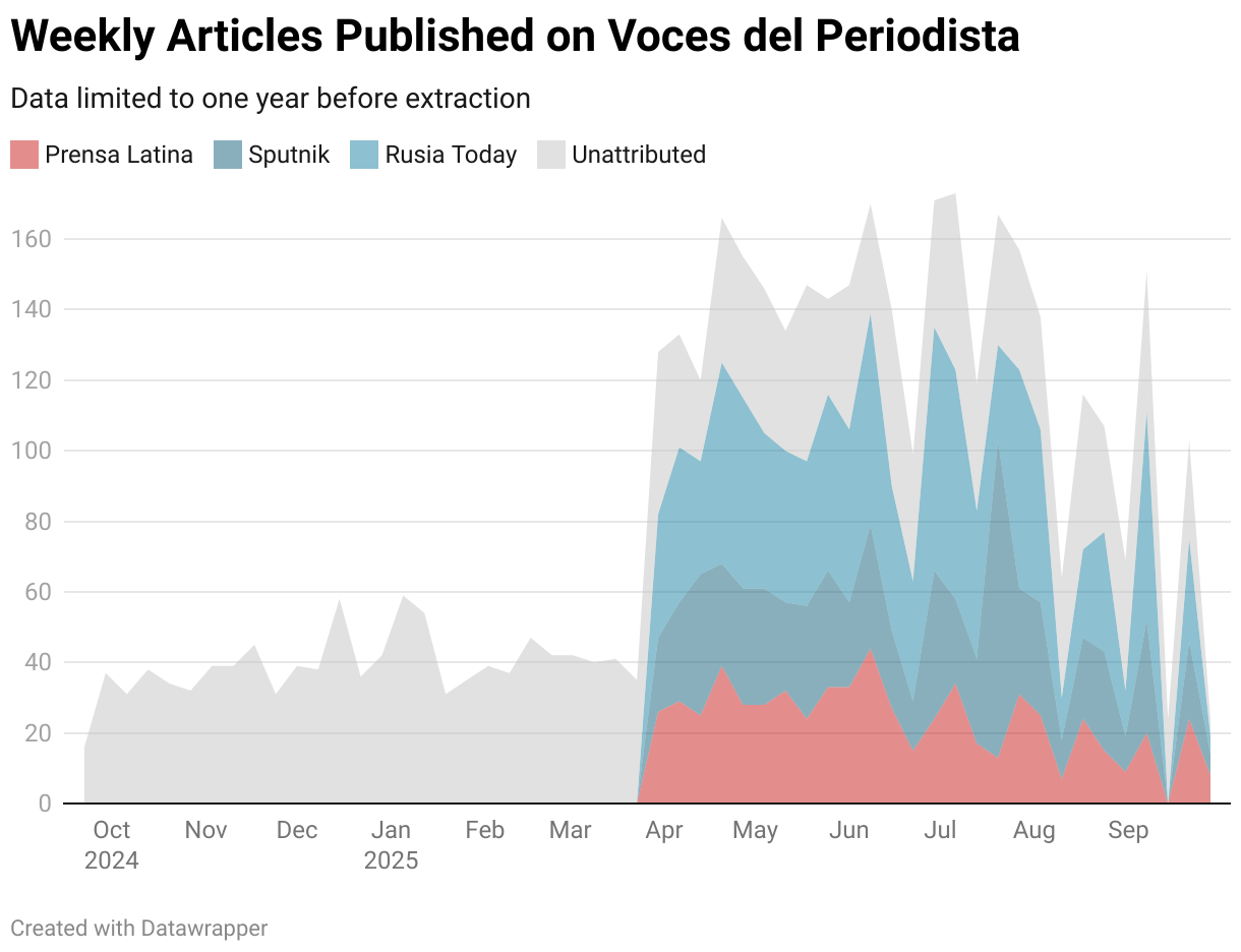 Weekly Articles Published on Voces del Periodista (Area Chart)