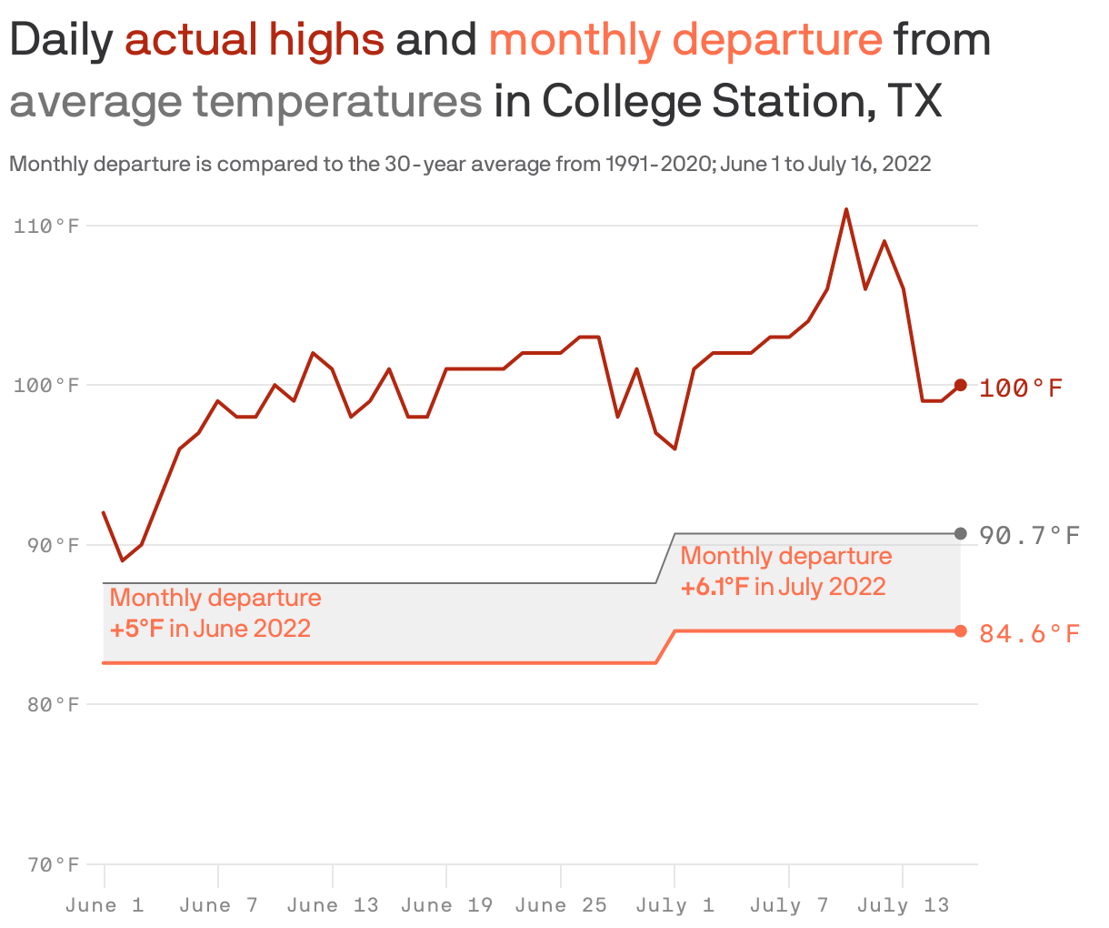 Daily <span style="color:#b32710">actual highs</span> and  <span style="color:#ff714e">monthly departure</span> from <span style="color:#757575">average temperatures</span> in College Station, TX <span style="color:#ff714e">
