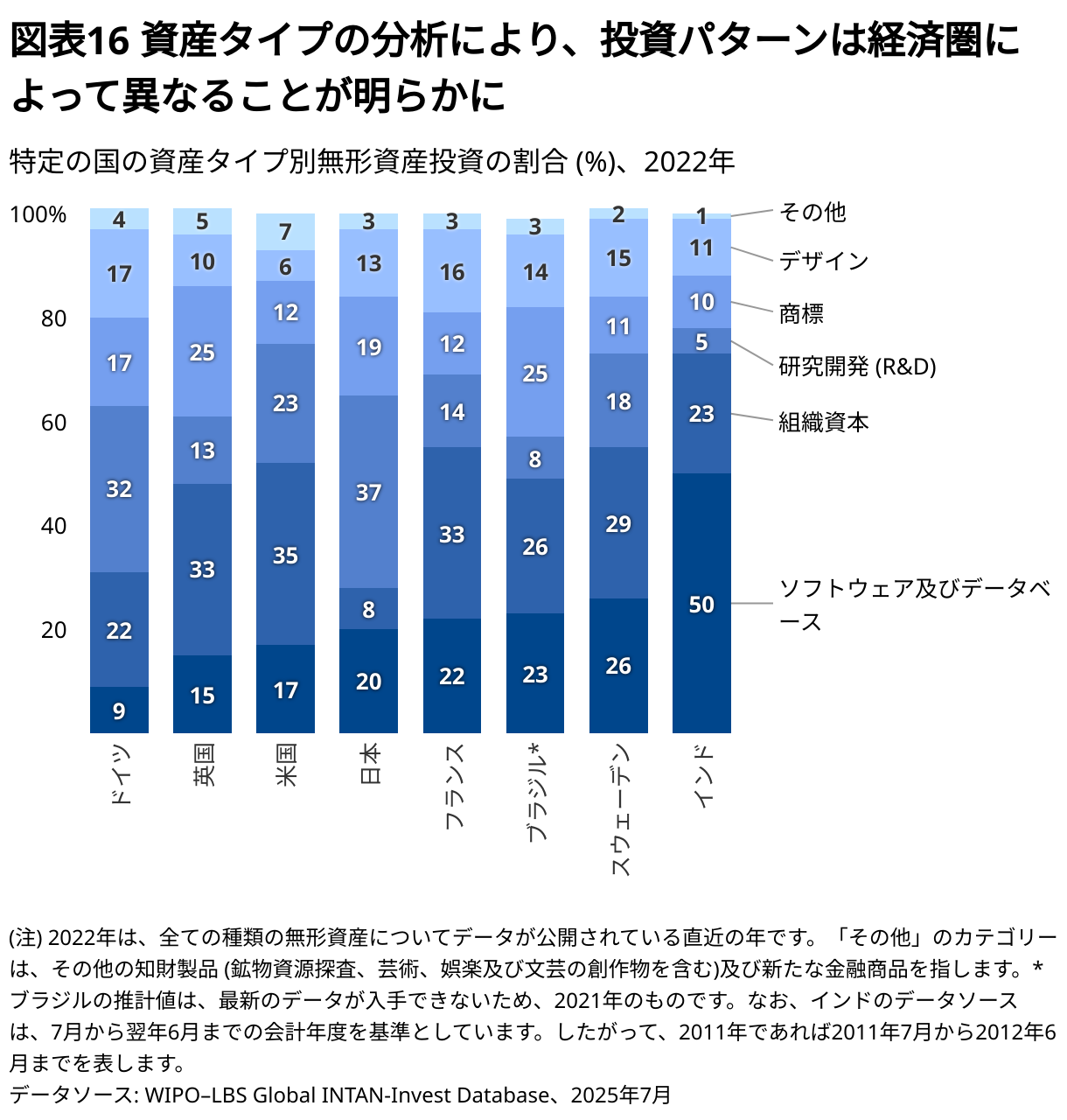 World Intangible Investment Highlights 2025 - 世界無形資産投資 