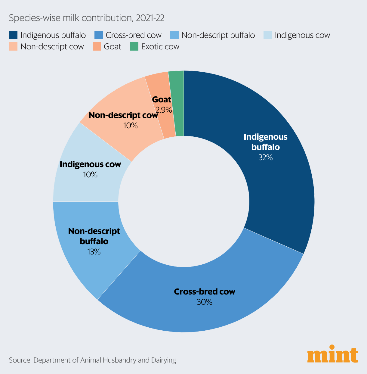 Indiastat Milk Statistics And Growth Figures Year-Wise Of India– Indiastat – VTDQ