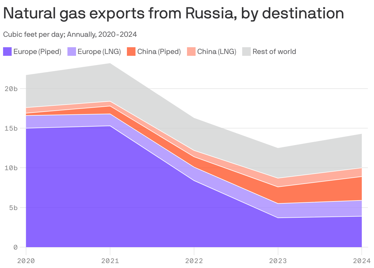 An area chart showing annual natural gas exports from Russia, by destination. Between 2020 and 2024, exports to Europe dropped from 16.6b cubic feet per day to 5.9b cubic feet per day, while exports to China rose from 1b cubic feet per day to 4.1b cubic feet per day.