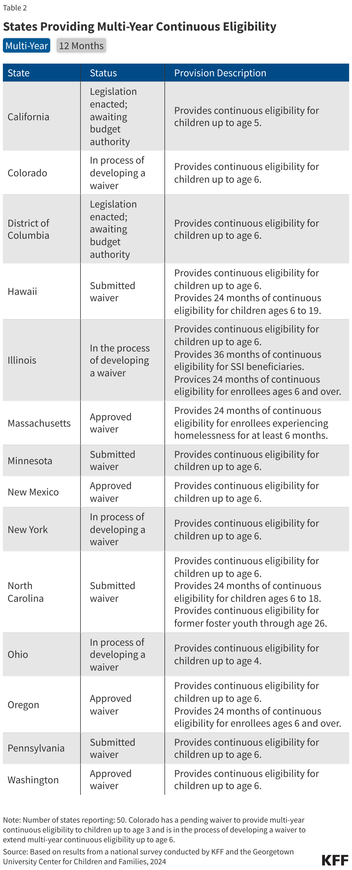 States Providing Multi-Year Continuous Eligibility data chart