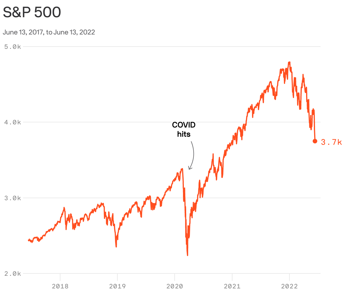 S&P 500