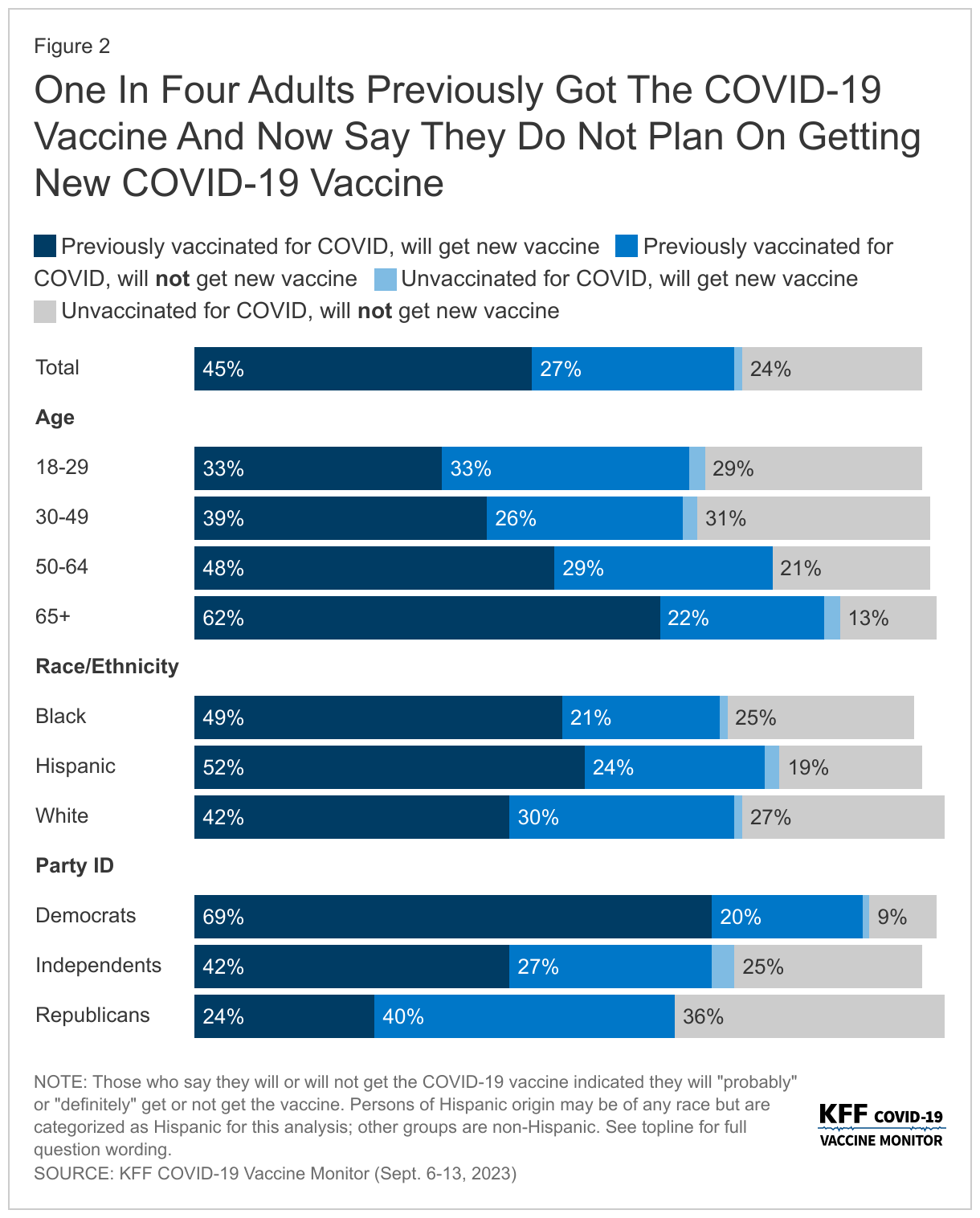 One In Four Adults Previously Got The COVID-19 Vaccine And Now Say They Do Not Plan On Getting New COVID-19 Vaccine data chart