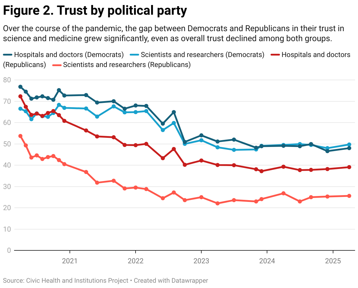 Figure 2. Trust by Political Party (Line chart)