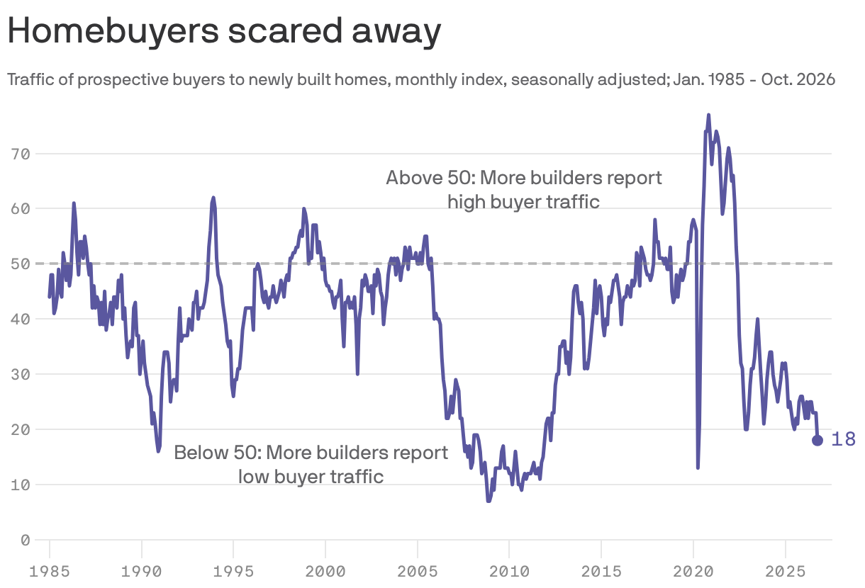 Homebuyers scared away