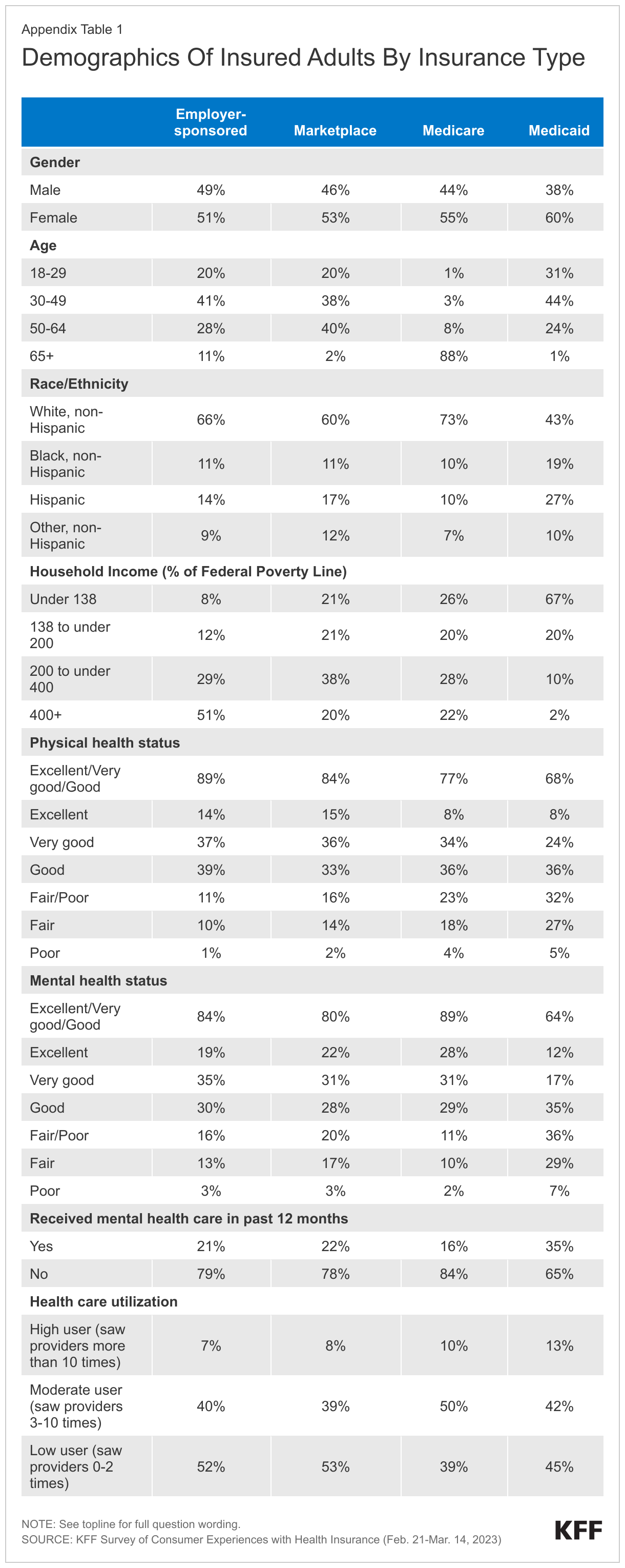 Demographics Of Insured Adults By Insurance Type data chart