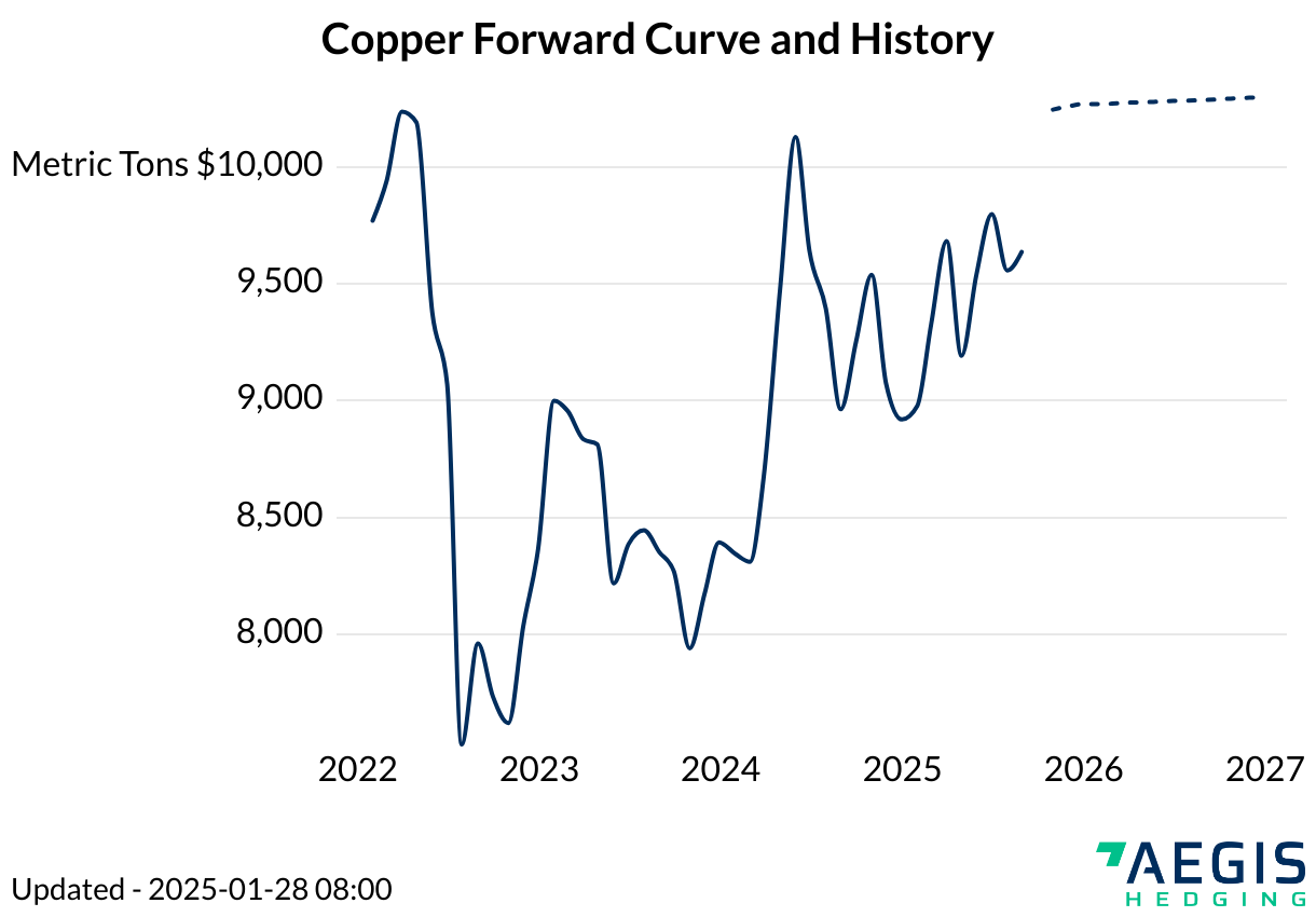 Copper Forward Curve