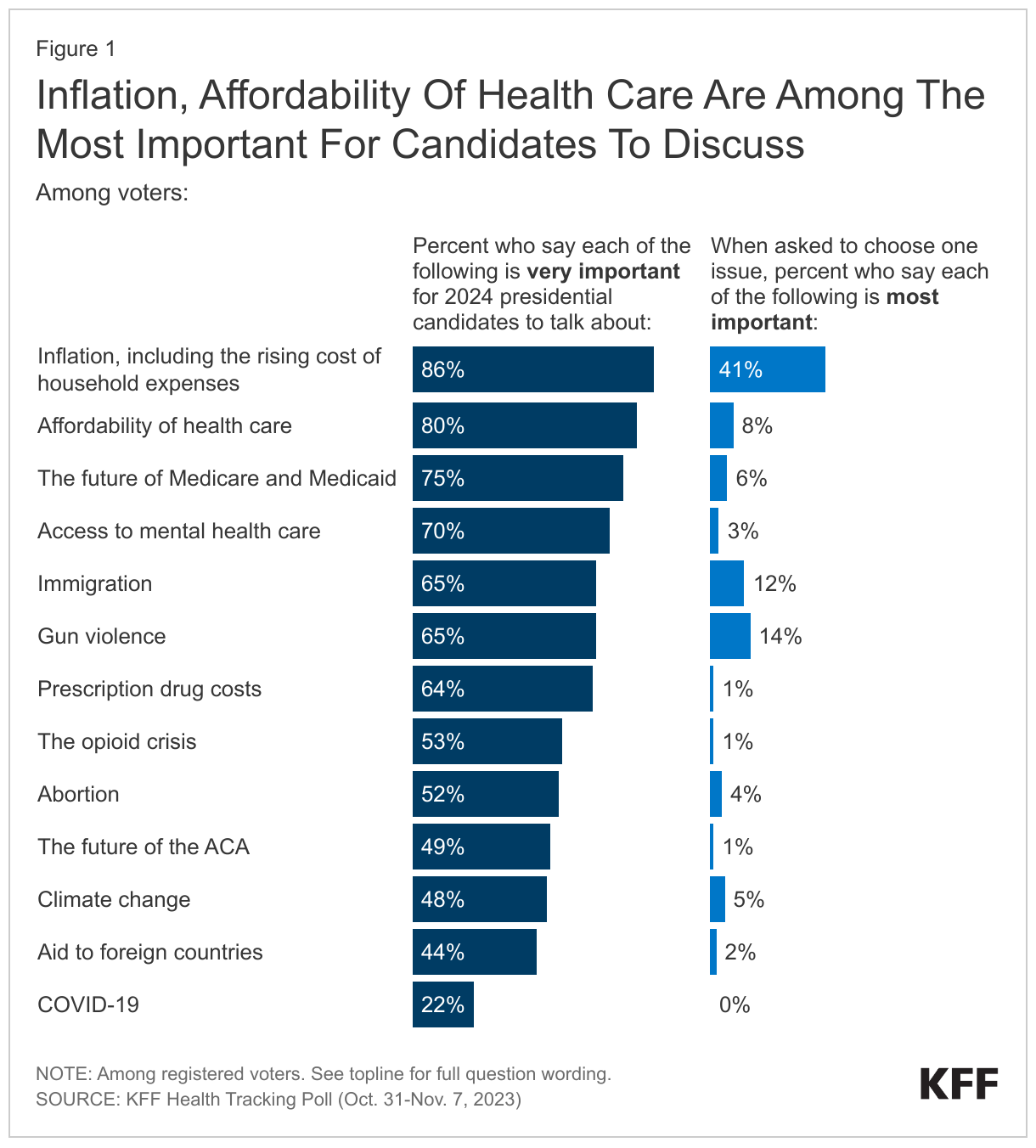 Inflation, Affordability Of Health Care Are Among The Most Important For Candidates To Discuss data chart