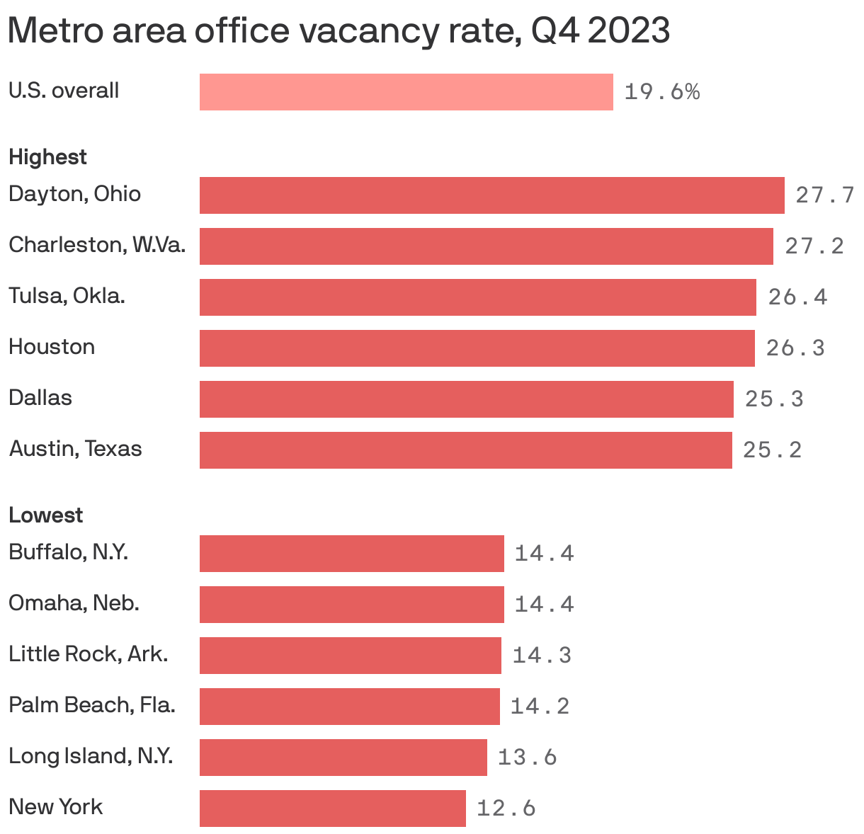 Metro area office vacancy rate, Q4 2023