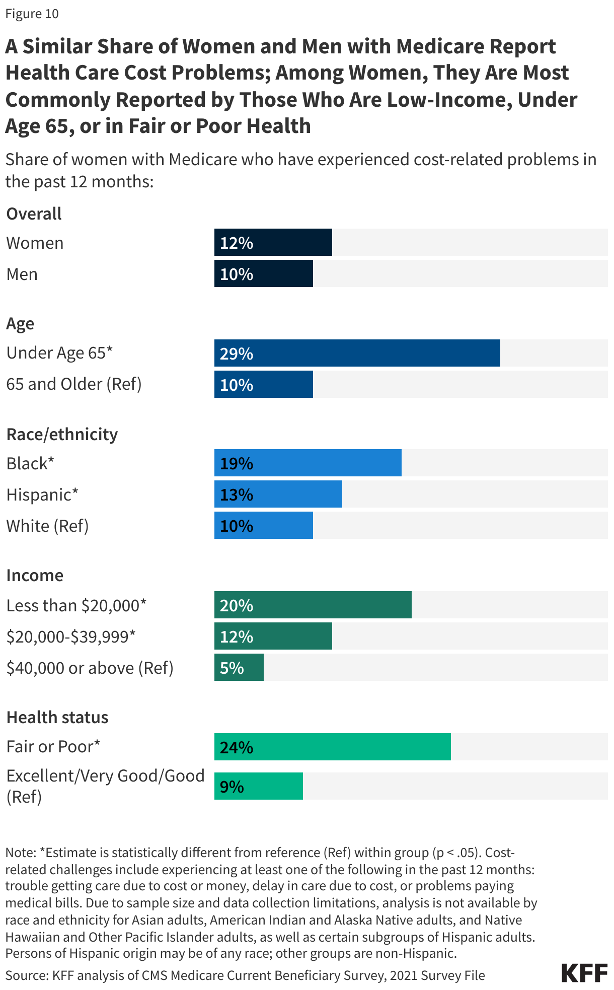 A Similar Share of Women and Men with Medicare Report Health Care Cost Problems; Among Women, They Are Most Commonly Reported by Those Who Are Low-Income, Under Age 65, or in Fair or Poor Health data chart