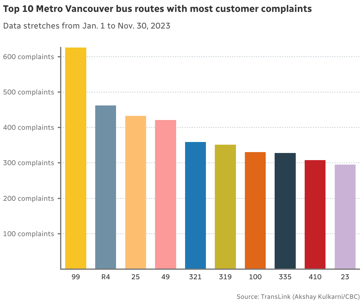 Top 10 Metro Vancouver bus routes with most customer complaints. Data stretches from Jan. 1 to June 30, 2023.The 99had 626 complaints.The R4had 462 complaints.The 100had 331 complaints.The 319had 352 complaints.The 321had 359 complaints.The 23had 295 complaints.The 25had 433 complaints.The 49had 421 complaints.The 335had 328 complaints.The 410 had 308 complaints.