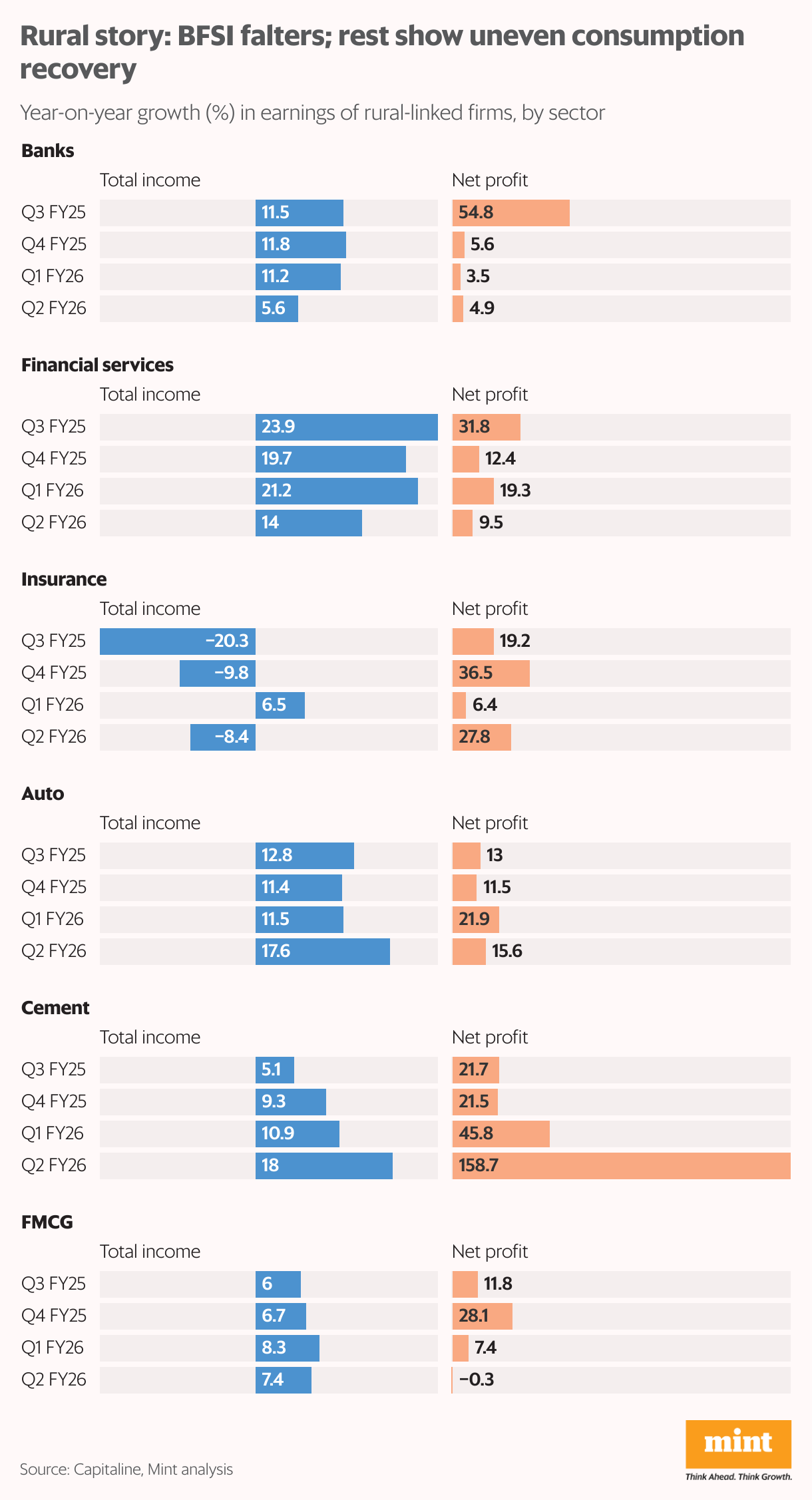 Rural story: BFSI falters; rest show uneven consumption recovery (Split Bars)