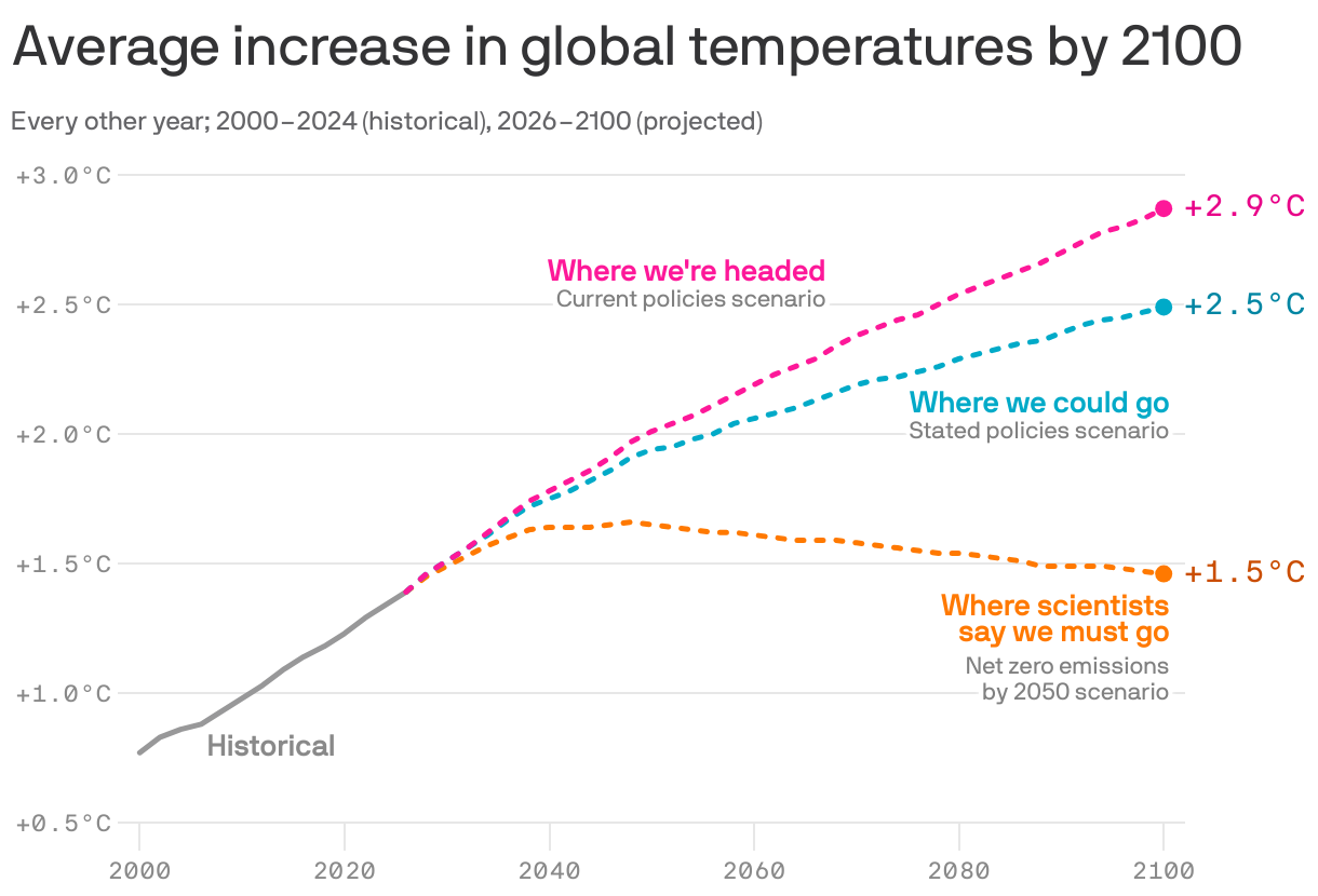A line chart showing projected average increase in global temperatures under different climate scenarios. In 2024, the global temperature was 1.4 degrees Celsius higher than the historical baseline. By 2100, the temperature may be 2.9 degrees higher under current policies, 2.5 degrees higher under stated policies and 1.5 degrees higher under a net zero emissions by 2050 scenario, where scientists say we must go.