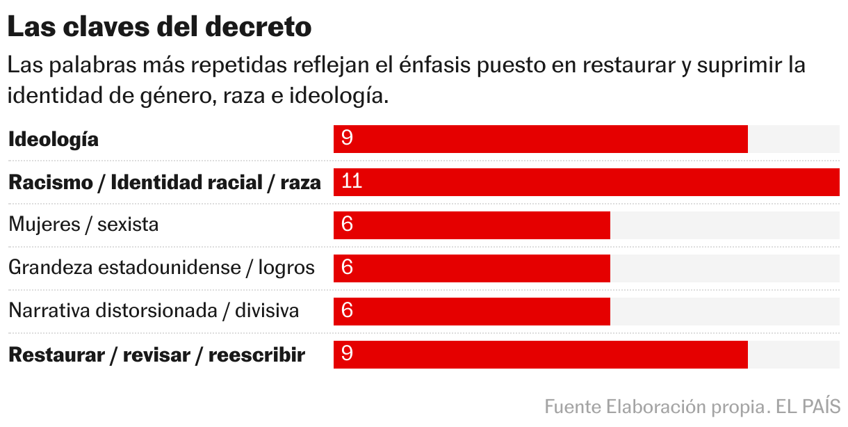 Las claves del decreto (Gráfico de barras)