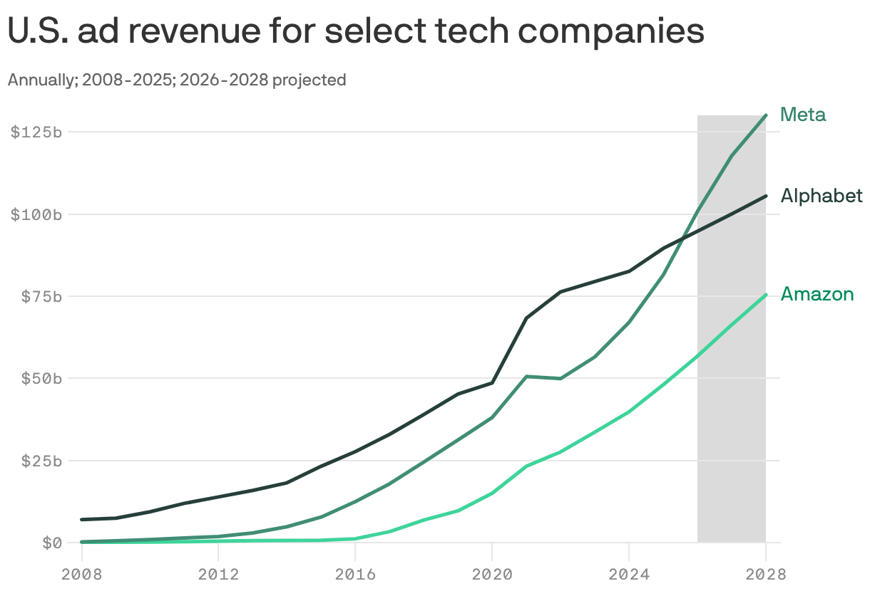 A line chart displaying U.S. ad revenue for Meta, Alphabet, and Amazon from 2008 to 2025, with projections for 2026 to 2028. Meta's revenue shows the highest growth, projected to exceed $125 billion by 2028. Alphabet's revenue is estimated above $100 billion, while Amazon's is projected to reach approximately $75 billion in the same period.