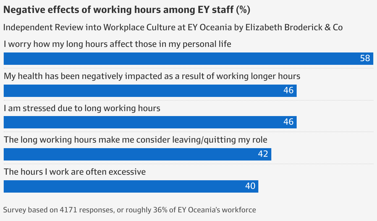 EY’s ideal worker works long hours and sidelines their family to be