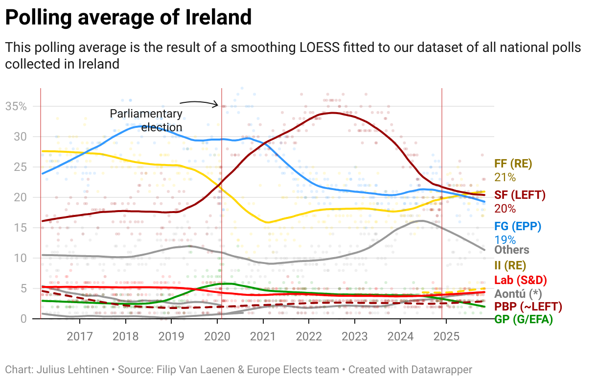 Polling average of Ireland