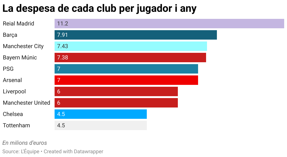 La despesa de cada club per jugador i any (Bar Chart)