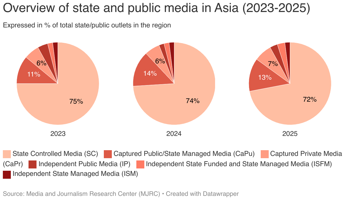 Overview of state and public media in Asia (2023-2025) (Small multiple pie chart)