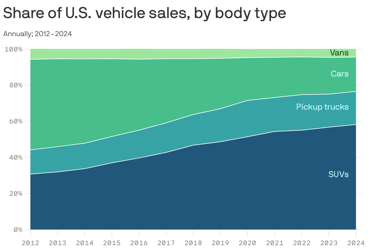 A stacked area chart showing the annual share of U.S. vehicle sales by body type  from 2012 to 2024. The share of SUVs has increased from 30% to 58% and pickup trucks has increased from 13% to 18%. Meanwhile, the share of cars sold has decreased from 50% to 19%. The share of vans has stayed around 5%.