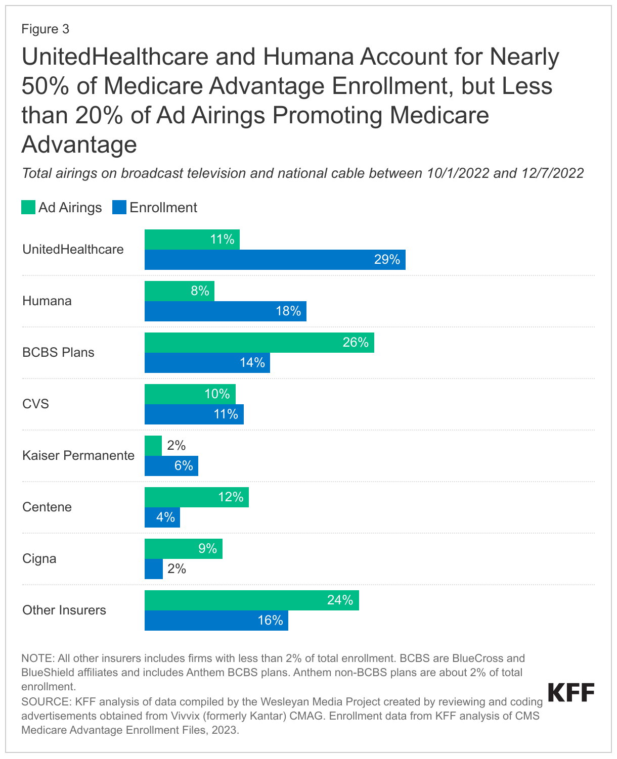 UnitedHealthcare and Humana Account for Nearly 50% of Medicare Advantage Enrollment, but Less than 20% of Ad Airings Promoting Medicare Advantage data chart