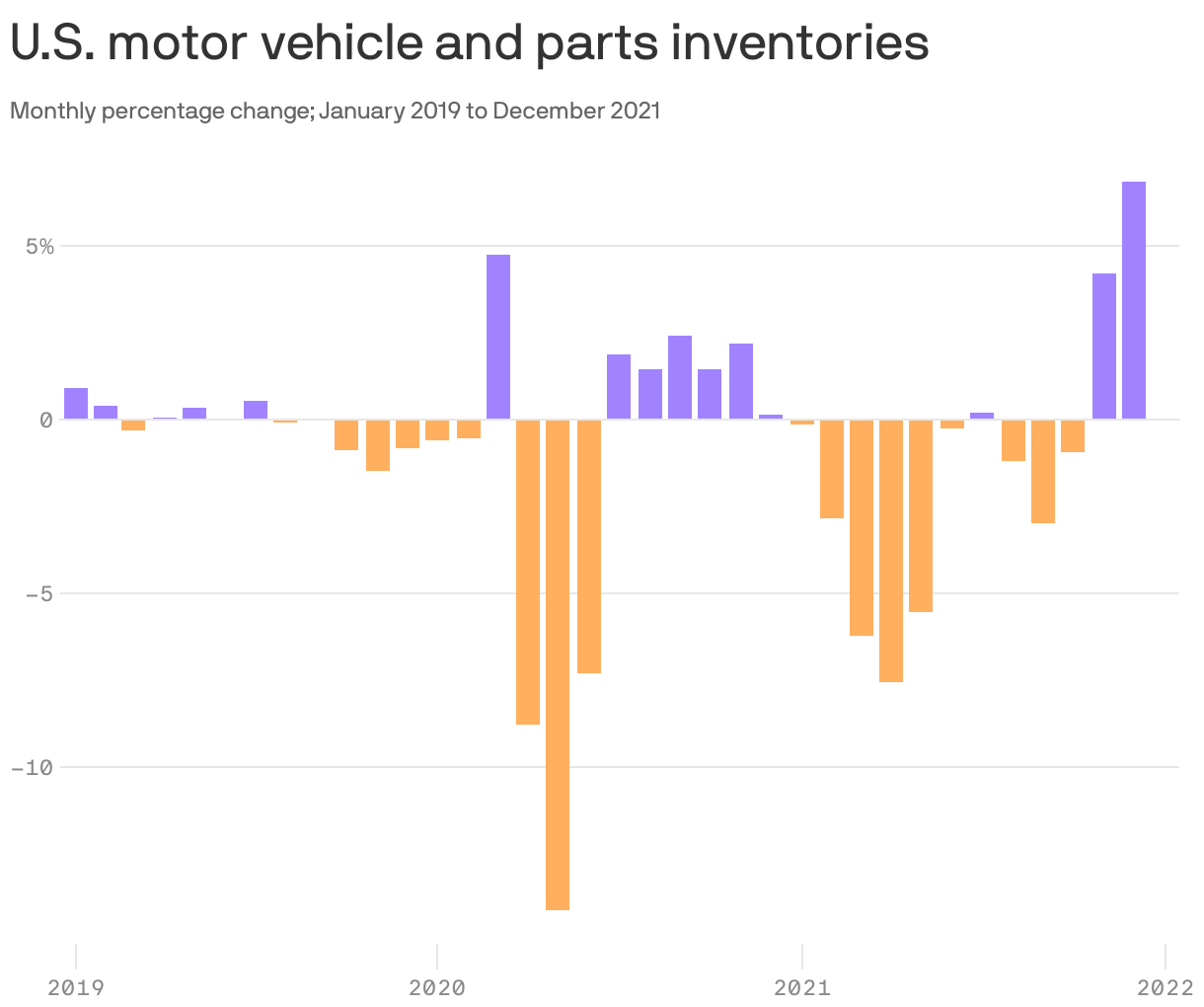 U.S. motor vehicle and parts inventories