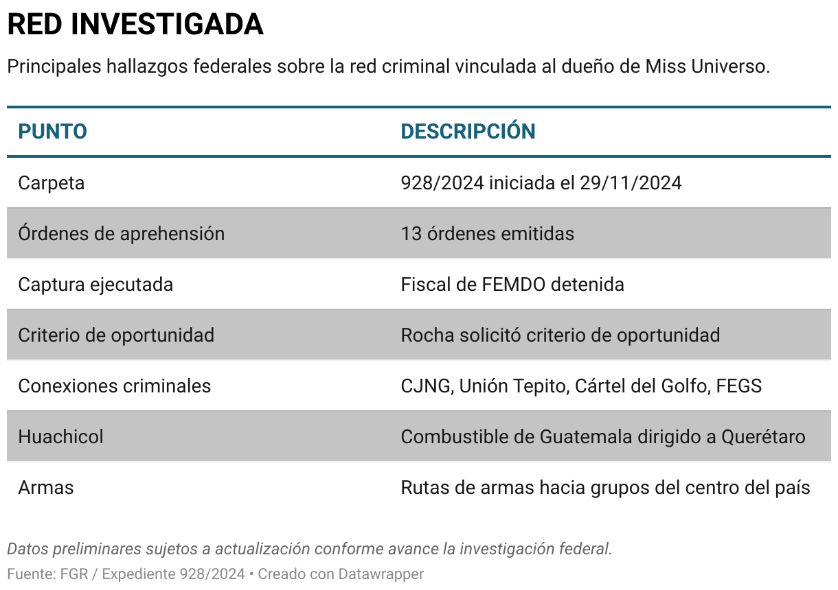 RED INVESTIGADA (Tabla)