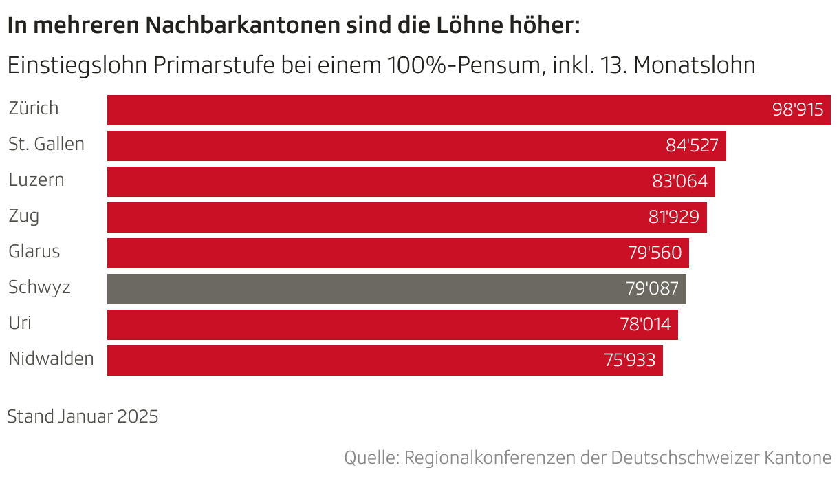 In mehreren Nachbarkantonen sind die Löhne höher: (Balken)