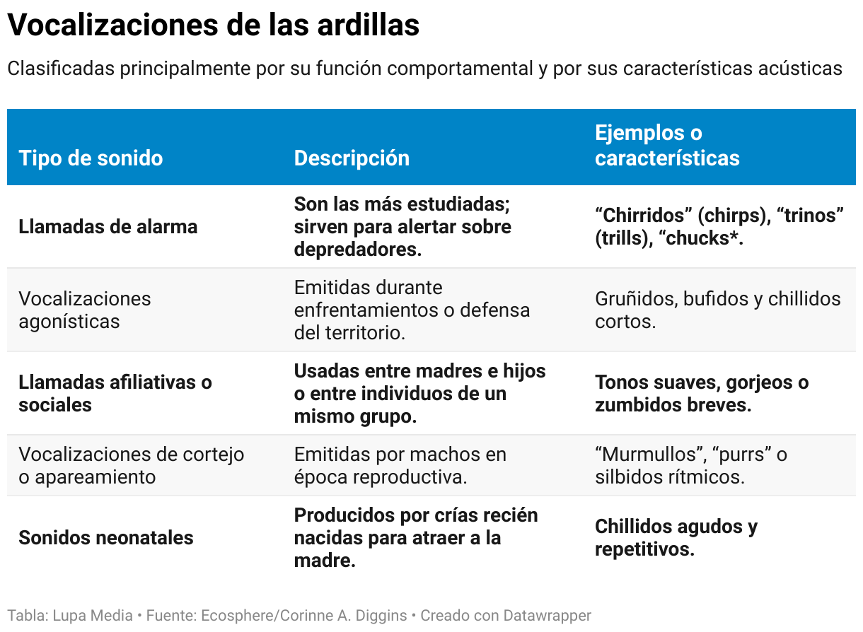 Vocalizaciones de las ardillas (Tabla)