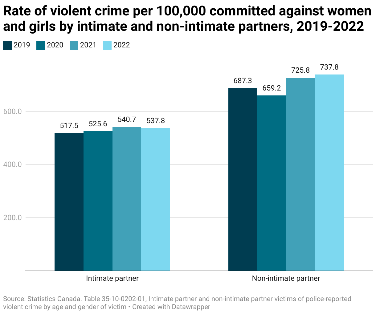 A grouped bar chart showing change between 2019 and 2021 in the rate of violent crime against women and girls committed by intimate partners and non-intimate partners. The rate of crime committed by non-intimate partners dipped between 2019 and 2020 and then rebounded in 2021, surpassing 2019 levels. By contrast, the rate of violence committed by intimate partners increased in 2020 and 2021.