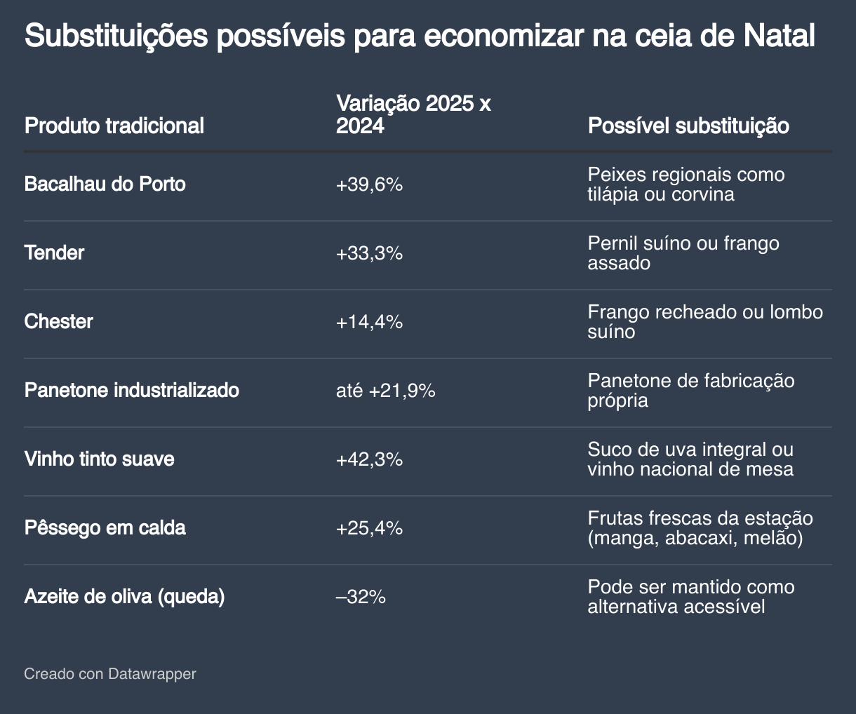 Substituições possíveis para economizar na ceia de Natal (Tabla)