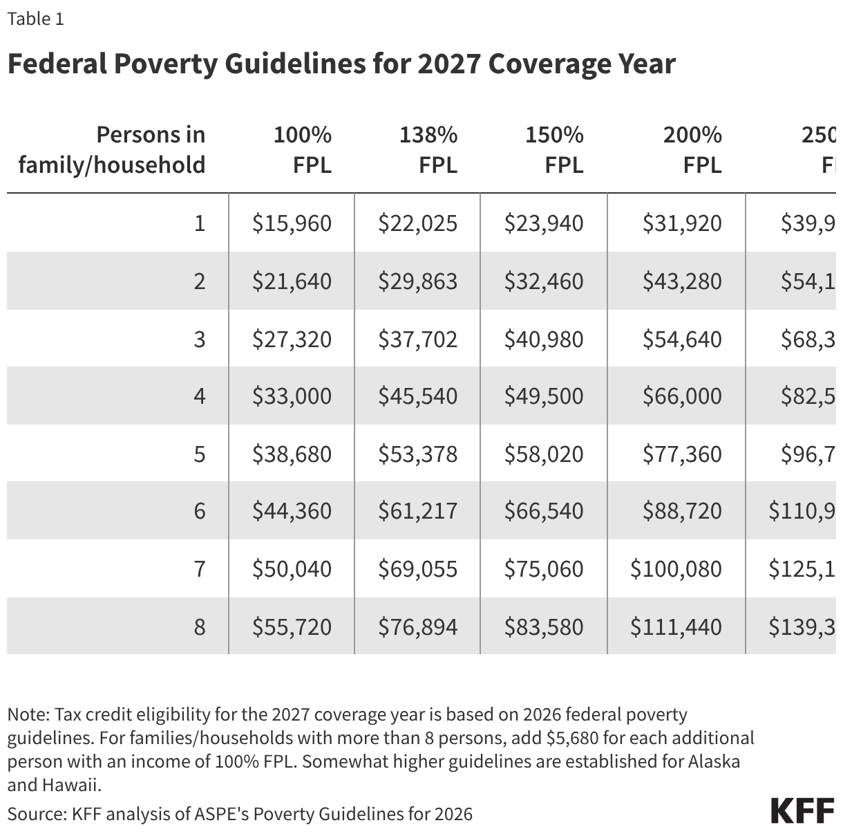 Federal Poverty Guidelines for 2027 Coverage Year (Table)