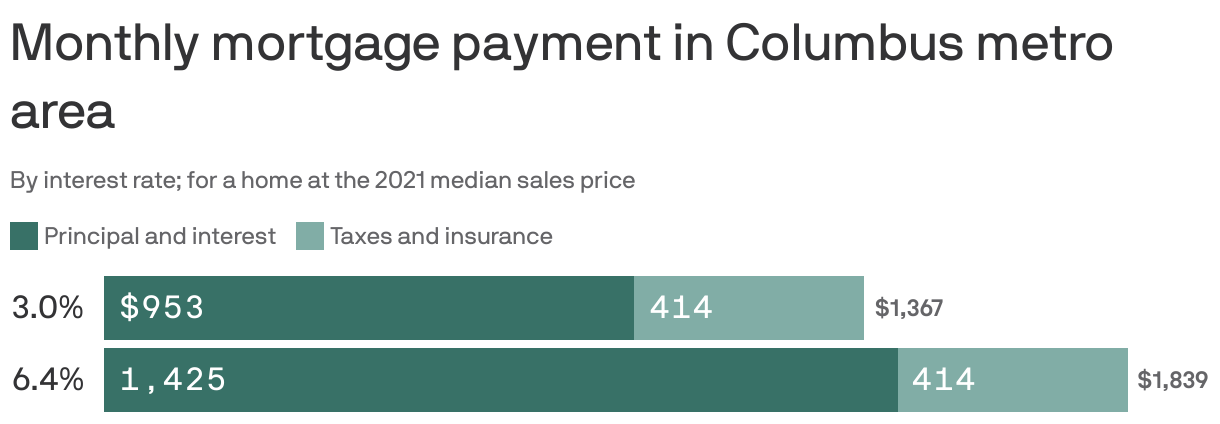 Monthly mortgage payment in Columbus metro area